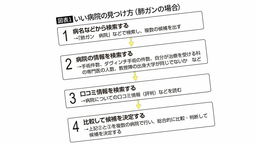 チェックが漏れると医者選びで後悔する…現役医師｢大きな病気になったときの病院探しで必須の4項目｣