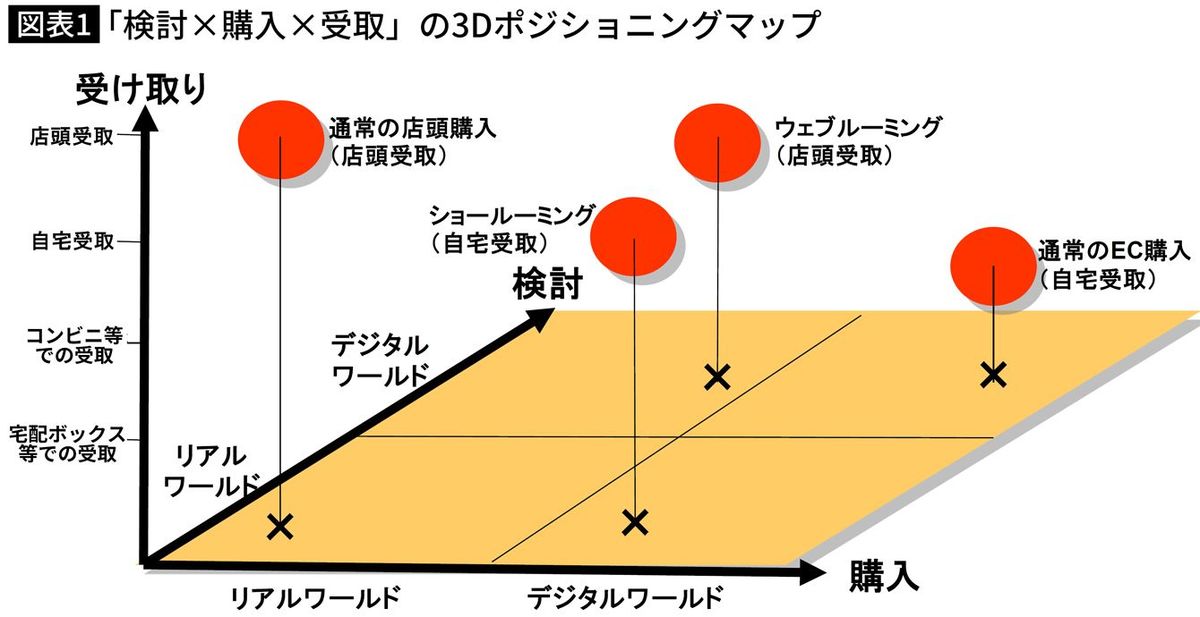 【図表】「検討×購入×受取」の3Dポジショニングマップ