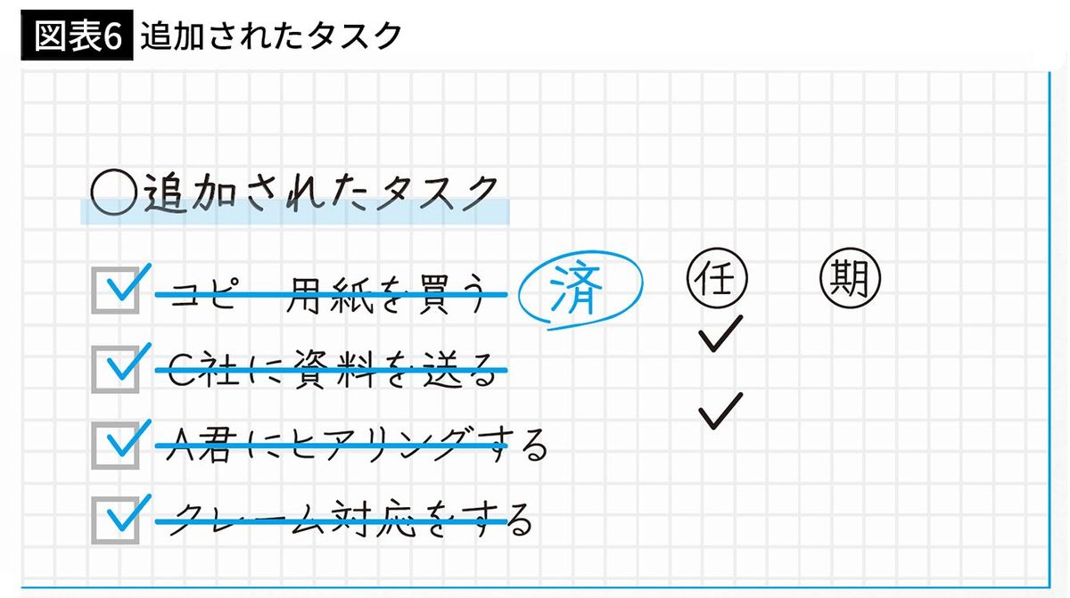 【図表6】追加されたタスク