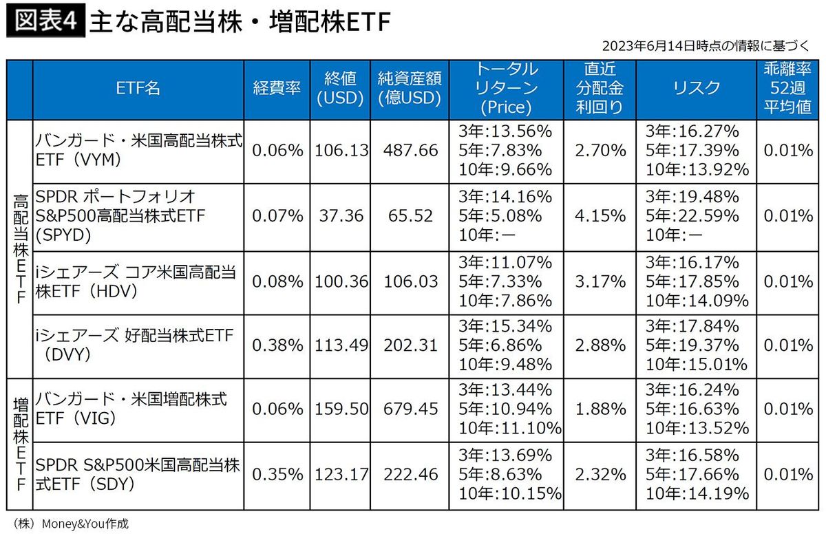 【図表4】主な高配当株・増配株ETF