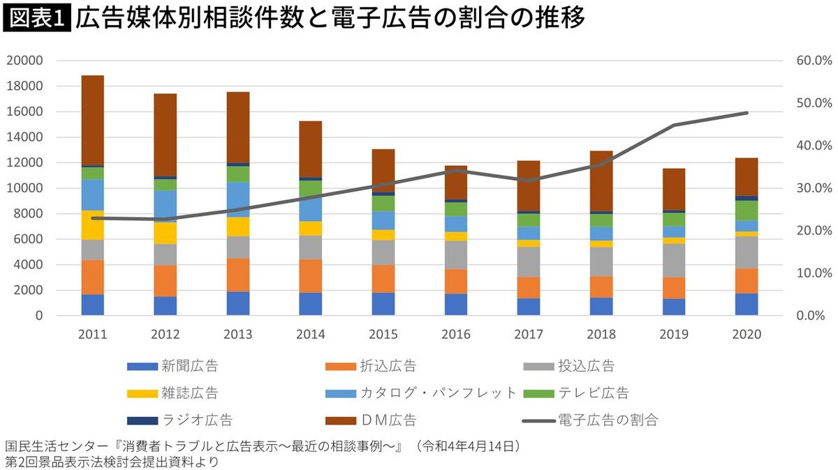 【図表】広告媒体別相談件数と電子広告の割合の推移