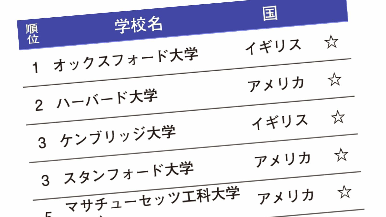 ｢東大｣以上の学歴が簡単に手に入る…｢普通の高校生｣が世界のトップ校に入学できる裏技とは 日本人の9割は｢トランスファー｣を使っている