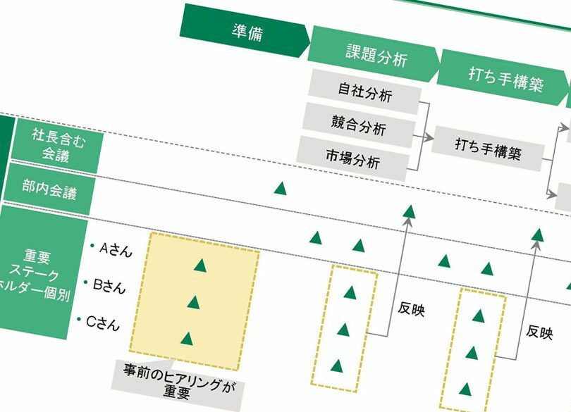 話の展開がひと目で伝わる！ BCG式「スライド術」