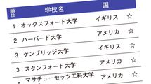 ｢東大｣以上の学歴が簡単に手に入る…｢普通の高校生｣が世界のトップ校に入学できる裏技とは