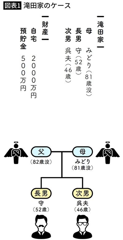 【図表1】滝田家のケース
