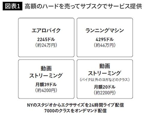 高額のハードを売ってサブスクでサービス提供
