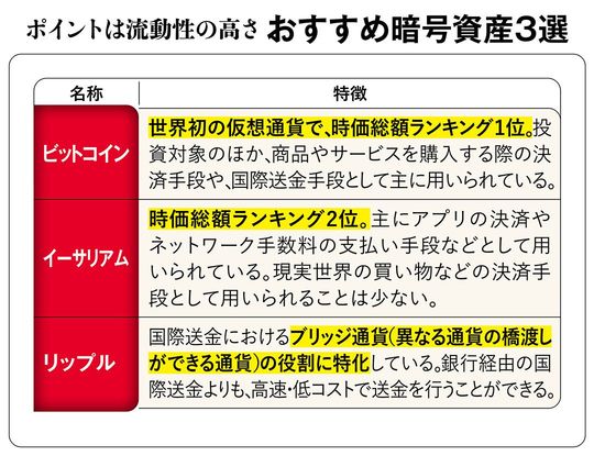 【図表】ポイントは流動性の高さ おすすめ暗号資産3選