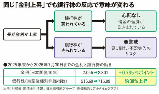 同じ「金利上昇」でも銀行株の反応で意味が変わる