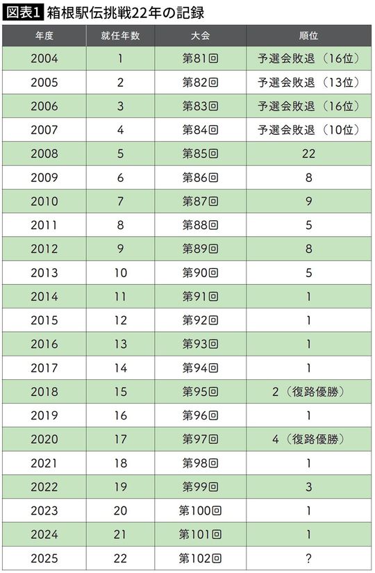 【図表】箱根駅伝挑戦22年の記録