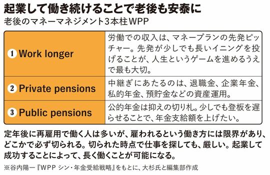 起業して働き続けることで老後も安泰に
