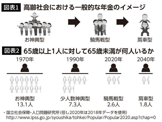 高齢社会における一般的な年金のイメージ