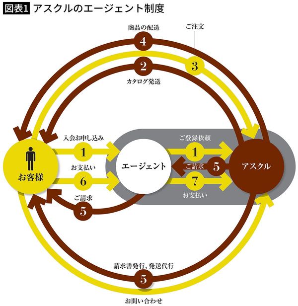 【図表1】アスクルのエージェント制度