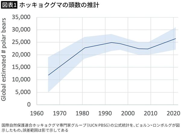 【図表1】ホッキョクグマの頭数の推計