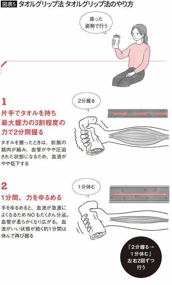 【図表5】タオルグリップ法のやり方