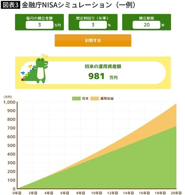 【図表3】金融庁NISAシミュレーション（一例）