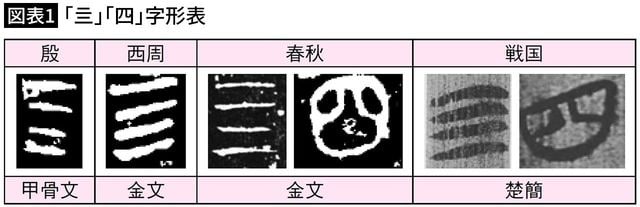 【図表1】「亖」「四」字形表