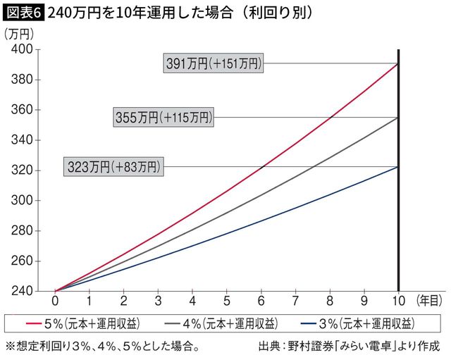 【図表】240万円を10年運用した場合（利回り別）