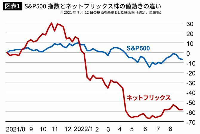 S&P500指数とネットフリックス株の値動きの違い