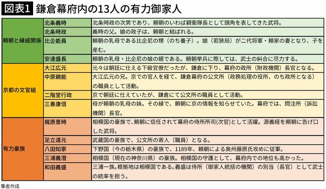 【図表1】鎌倉幕府内の13人の有力御家人
