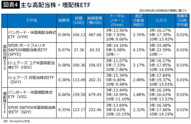 【図表4】主な高配当株・増配株ETF