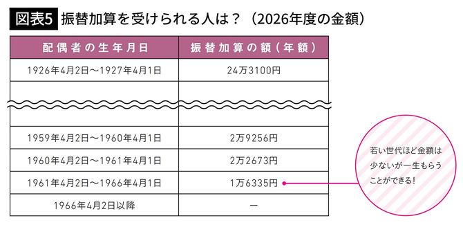 【図表5】振替加算を受けられる人は?(2026年度の金額)