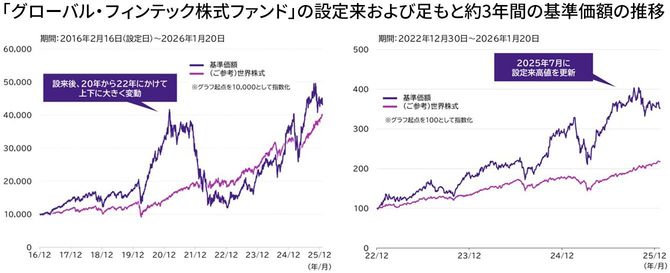 「グローバル・フィンテック株式ファンド」の設定来および足もと約3年間の基準価額の推移
