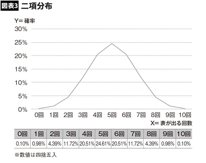 【図表3】二項分布
