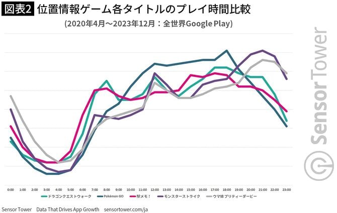 【図表2】位置情報ゲーム　各タイトルのプレイ時間比較