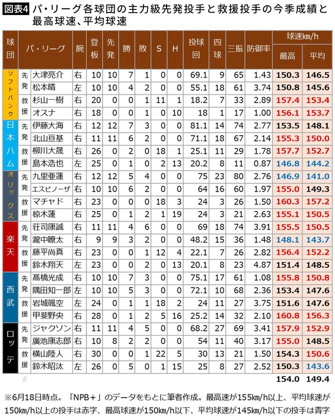 【図表4】パ・リーグ各球団の主力級先発投手と救援投手の今季成績と最高球速、平均球速