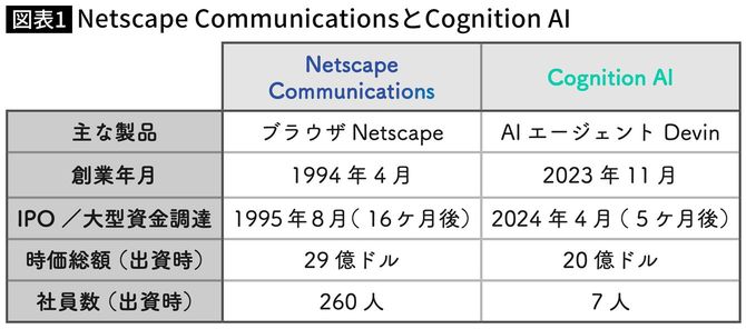 【図表】Netscape CommunicationsとCognition AI