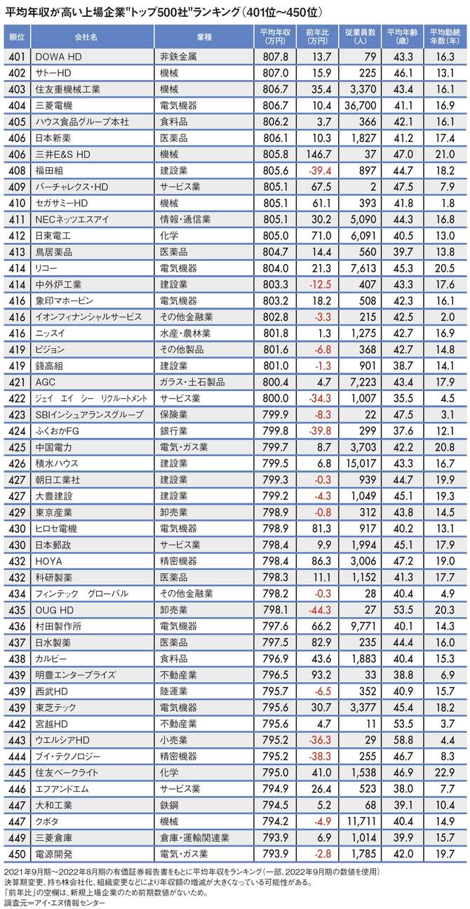 【図表】平均年収が高い上場企業“トップ500社”ランキング（401位～450位）