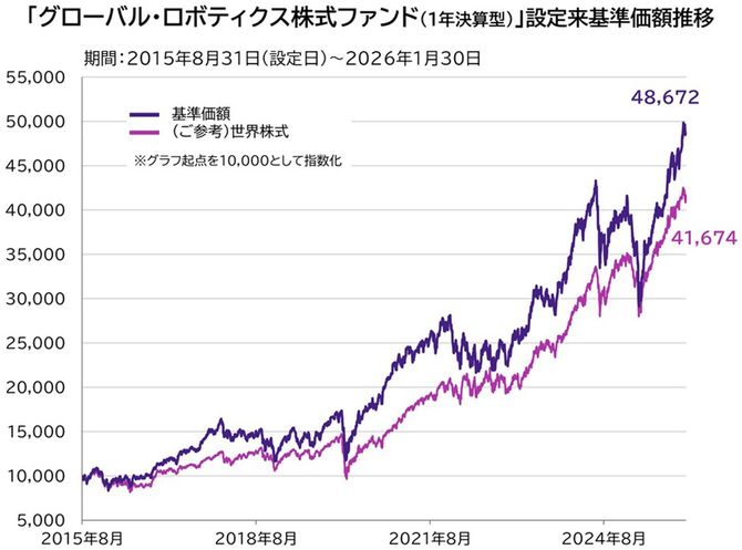 「グローバル・ロボティクス株式ファンド（1年決算型）」設定来基準価額推移