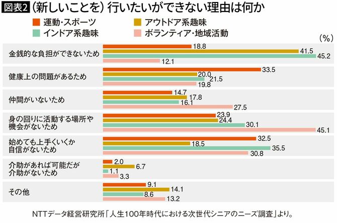 【図表2】（新しいことを）行いたいができない理由は何か