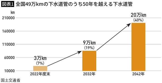 【図表1】全国49万kmの下水道管のうち50年を越える下水道管
