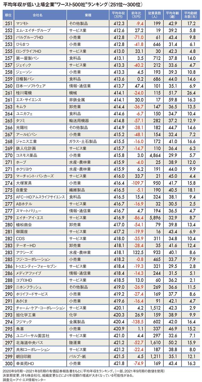 平均年収が低い上場企業 “ワースト500社”ランキング（251～300位）