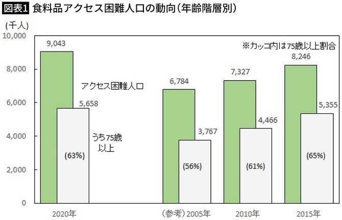 【図表1】食料品アクセス困難人口の動向(年齢階層別)