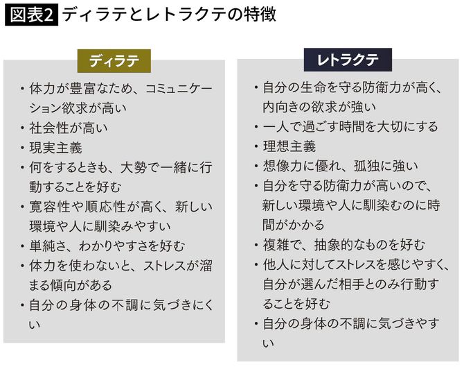 ディラテとレトラクテの特徴