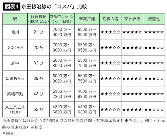 【図表4】京王線沿線の「コスパ」比較