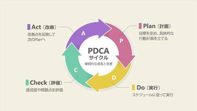 PDCAサイクル