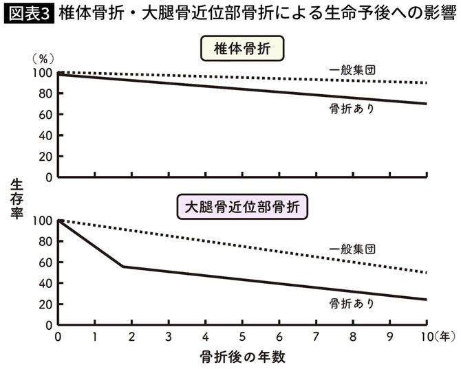 椎体骨折・大腿骨近位部骨折による生命予後への影響