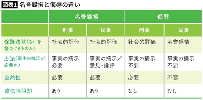 【図表1】名誉毀損と侮辱の違い