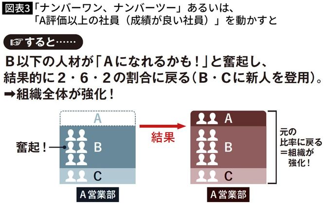 【図表】「ナンバーワン、ナンバーツー」あるいは、 「A評価以上の社員（成績が良い社員）」を動かすと