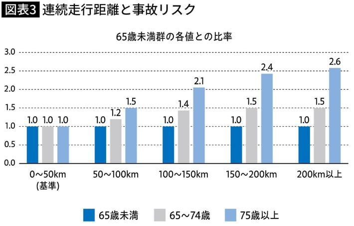出典＝『<a href="https://www.amazon.co.jp/exec/obidos/ASIN/4833425815/presidentjp-22" target="_blank">免許返納を10年延ばす70歳からの運転学</a>』（プレジデント社）