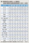 <strong>表1</strong> 雇用状況が良好だった7都県と全国の産業別従業者数増減率（2001～06年）