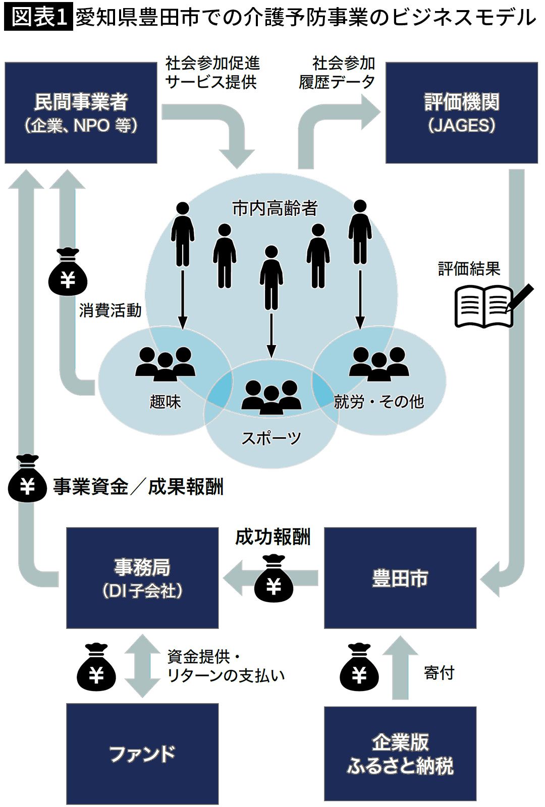 【図表1】愛知県豊田市での介護予防事業のビジネスモデル