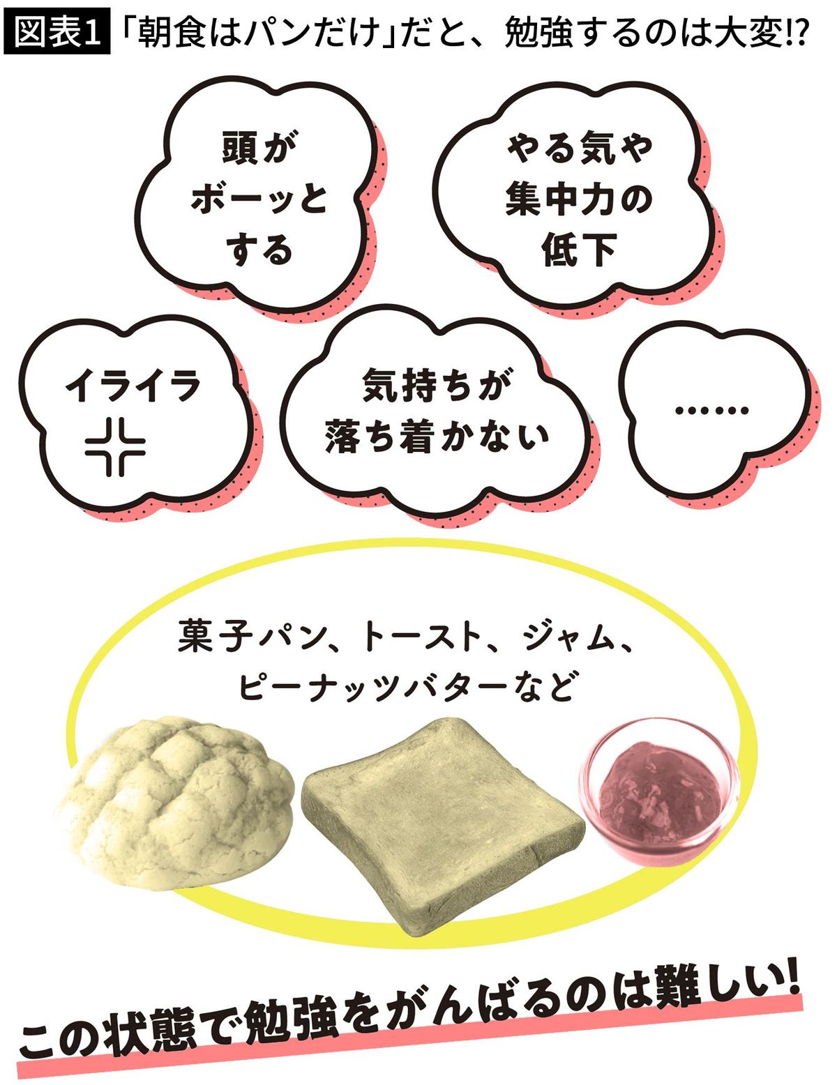 【図表1】「朝食はパンだけ」だと、勉強するのは大変⁉