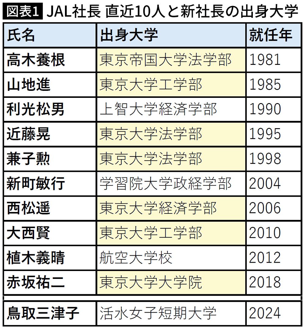 【図表】JAL社長 直近10人と新社長の出身大学