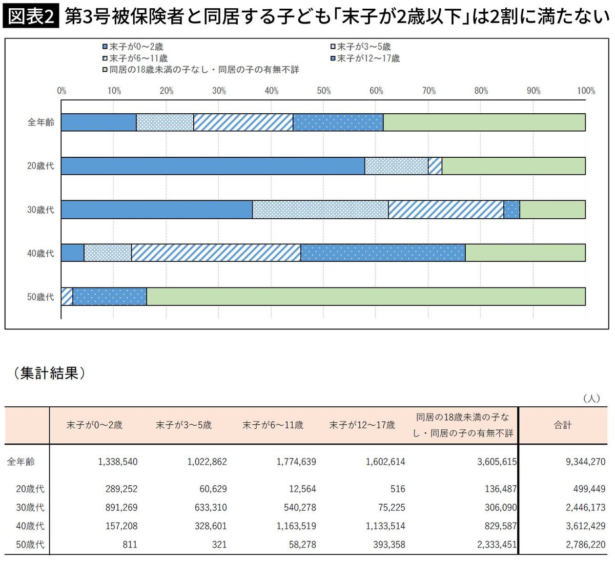 【図表2】第3号被保険者と同居する子ども「末子が2歳以下」は2割に満たない