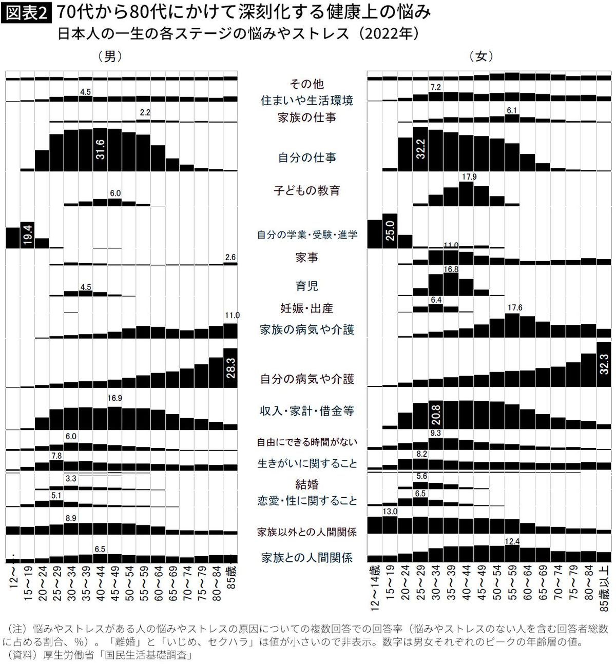 【図表】70代から80代にかけて深刻化する健康上の悩み 日本人の一生の各ステージの悩みやストレス（2022年）