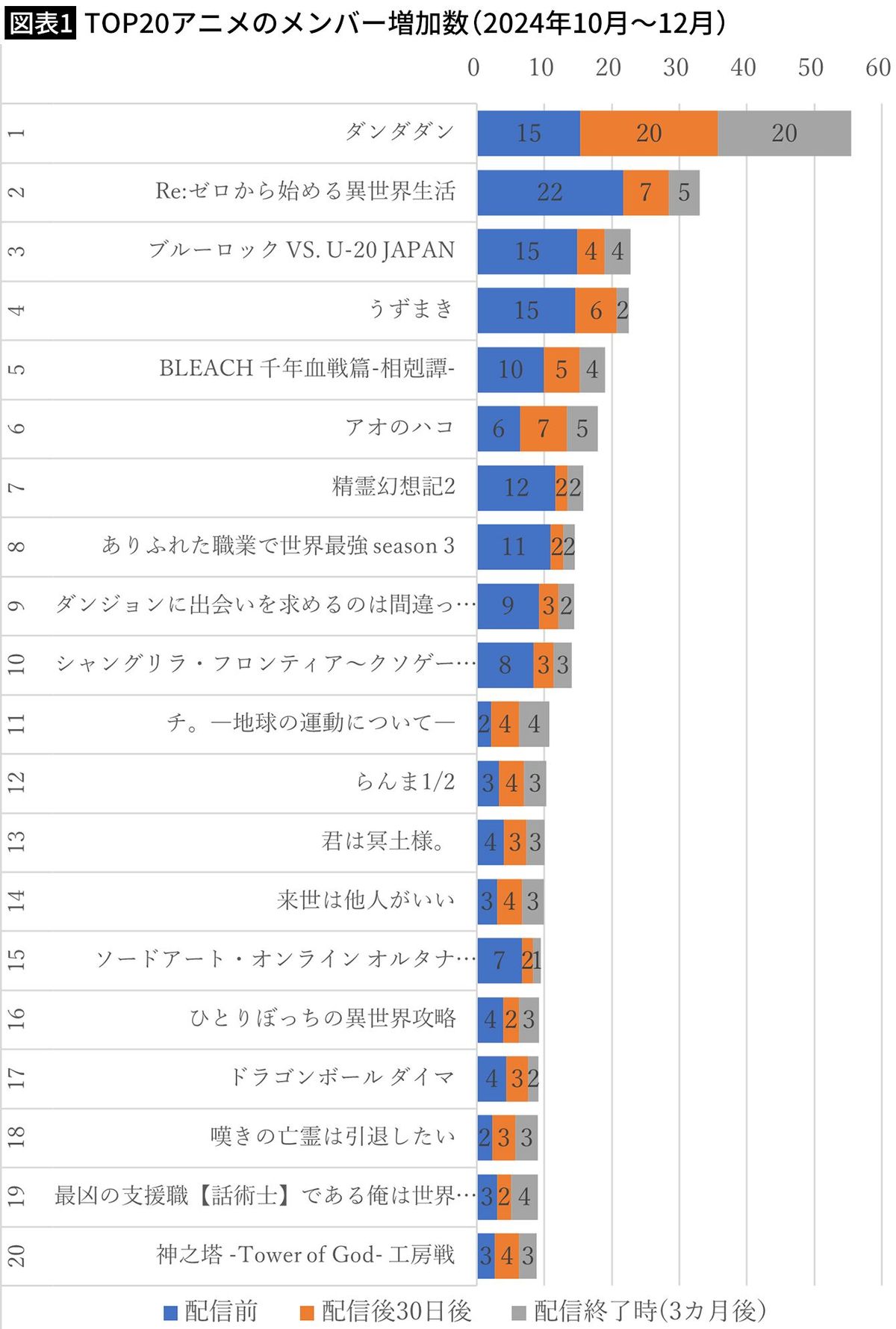 【図表1】TOP20アニメのメンバー増加数（2024年10月～12月）